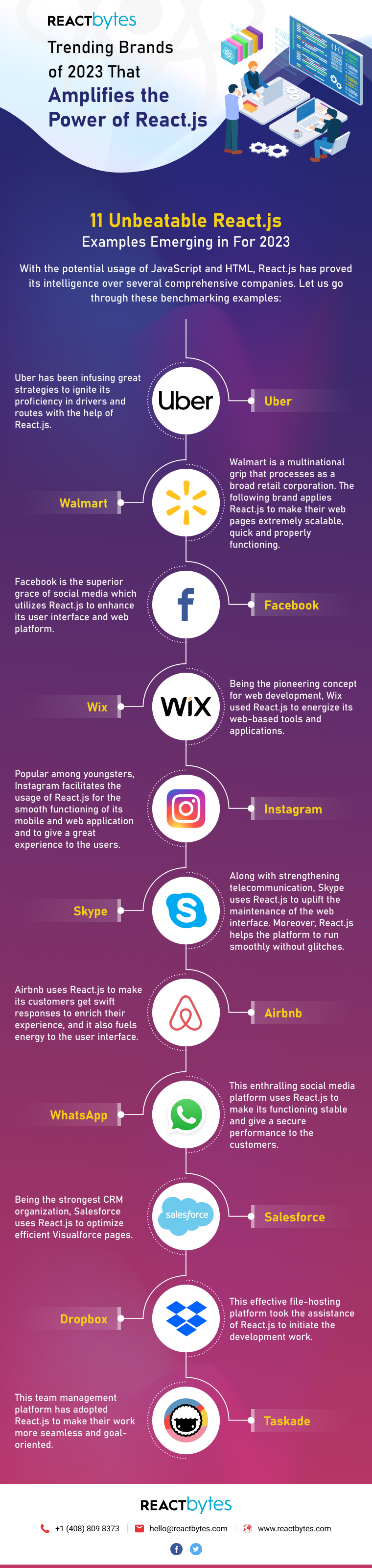 Trending Brands of 2023 that Amplifies the power of React.JS
